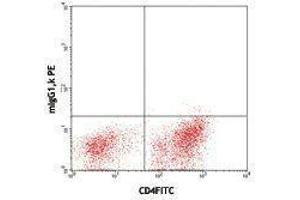 Flow Cytometry (FACS) image for anti-Hepatitis A Virus Cellular Receptor 2 (TIM 3) antibody (ABIN2664620) (TIM3 Antikörper)