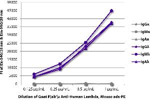 ELISA image for Goat anti-Human lambda (Chain lambda) antibody (PE) - Preadsorbed (ABIN376520)