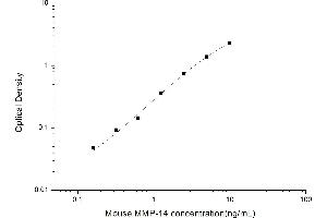 Typical standard curve (MMP14 ELISA Kit)