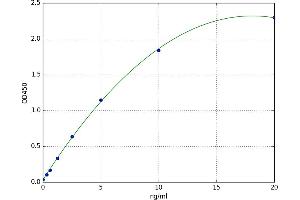 A typical standard curve (CDK4 ELISA Kit)