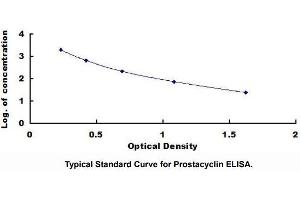 Typical standard curve (Prostacyclin ELISA Kit)