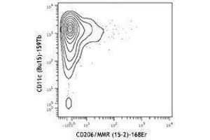 Flow Cytometry (FACS) image for anti-Mannose Receptor, C Type 1 (MRC1) antibody (ABIN2664383) (Macrophage Mannose Receptor 1 Antikörper)