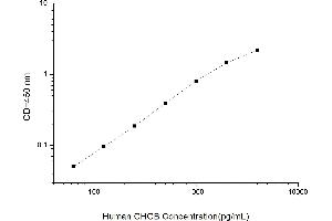 Typical standard curve (CHGB ELISA Kit)