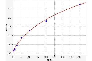 Typical standard curve (AMY2 ELISA Kit)