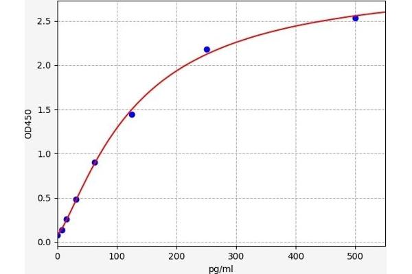 APOC4 ELISA Kit