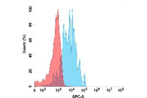 Flow cytometry analysis with 15 μg/mL Human SL Protein, mFc-His Tag (ABIN6961097, ABIN7042223 and ABIN7042224) on Expi293 cells transfected with Human SL protein (Blue histogram) or Expi293 transfected with irrelevant protein (Red histogram). (SLAMF1 Protein (AA 21-231) (mFc-His Tag))