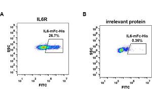 Flow Cytometry (FACS) image for Interleukin 6 (IL6) (AA 30-212) protein (mFc-His Tag) (ABIN6961105)