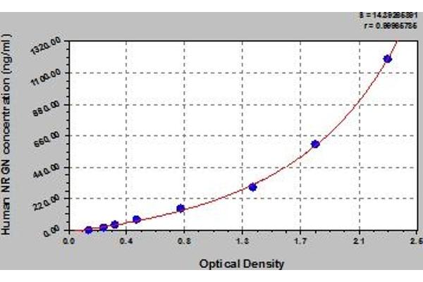 Neurogranin ELISA Kit