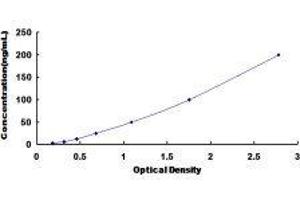 ELISA image for High Density Lipoprotein (HDL) ELISA Kit (ABIN416221) (HDL ELISA Kit)