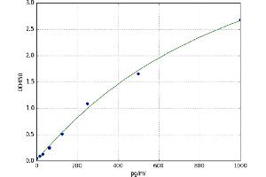 A typical standard curve (VEGFA ELISA Kit)