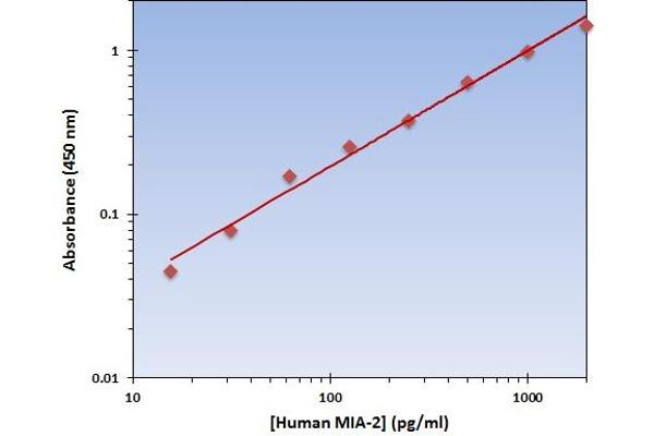 MIA2 ELISA Kit