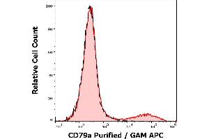 Separation of lymphocytes stained anti-human CD79a (ZL7/4) purified antibody (concentration in sample 5 μg/mL, GAM APC, red-filled) from lymphocytes unstained by primary antibody (GAM APC, black-dashed) in flow cytometry analysis (surface staining). (CD79a Antikörper)