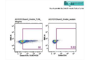 Flow Cytometry (FACS) image for anti-Toll-Like Receptor 6 (TLR6) (AA 301-400) antibody (ABIN749573)