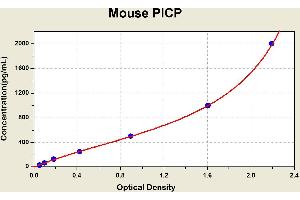 Diagramm of the ELISA kit to detect Mouse P1 CPwith the optical density on the x-axis and the concentration on the y-axis. (PICP ELISA Kit)