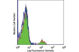 Image no. 1 for anti-CD19 Molecule (CD19) antibody (ABIN205420) (CD19 Antikörper)