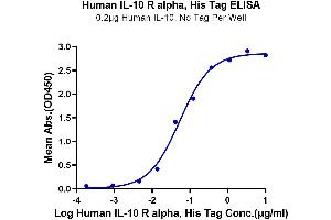 ELISA image for Interleukin 10 Receptor, alpha (IL10RA) (AA 22-235) protein (His-Avi Tag) (ABIN7274906)