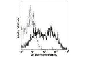 Flow Cytometry (FACS) image for anti-Integrin beta 1 (ITGB1) antibody (PE) (ABIN2663318) (ITGB1 Antikörper  (PE))