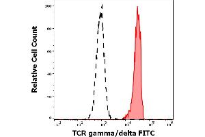 Separation of human TCR gamma/delta positive lymphocytes(red-filled) from TCR gamma/delta negative lymphocytes (black-dashed) in flow cytometry analysis (surface staining) of human peripheral whole blood stained using anti-human TCR gamma/delta (11F2) FITC antibody (4 μL reagent / 100 μL of peripheral whole blood). (TCR gamma/delta Antikörper  (FITC))