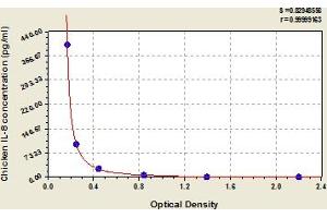 Typical Standard Curve (IL-8 ELISA Kit)