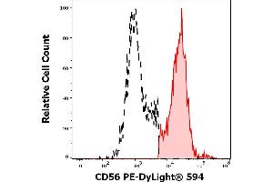 Separation of human CD56 positive CD3 negative NK cells (red-filled) from CD56 negative lymphocytes (black-dashed) in flow cytometry analysis (surface staining) stained using anti-human CD56 (LT56) PE-DyLight® 594 antibody (10 μL reagent / 100 μL of peripheral whole blood). (CD56 Antikörper  (PE-DyLight 594))