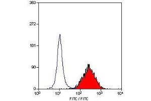 Flow Cytometry (FACS) image for anti-CD83 (CD83) antibody (ABIN2472640) (CD83 Antikörper)