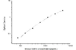 Typical standard curve (GDF3 ELISA Kit)