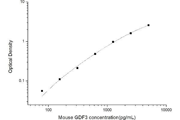 GDF3 ELISA Kit