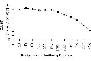 ELISA image for anti-MHC Class I H-2Dd antibody (ABIN114289) (H-2Dd Antikörper)