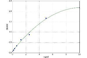 A typical standard curve (GPX3 ELISA Kit)