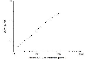 Typical standard curve (Calcitonin ELISA Kit)