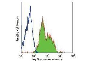 Flow Cytometry (FACS) image for anti-Integrin beta 1 (ITGB1) antibody (Alexa Fluor 488) (ABIN2657381) (ITGB1 Antikörper  (Alexa Fluor 488))