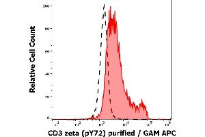 Flow Cytometry (FACS) image for anti-CD247 Molecule (CD247) (Tyr72) antibody (ABIN2749060)