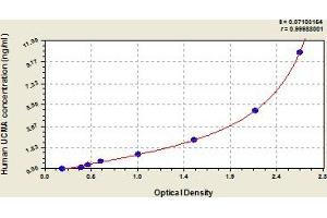 Typical Standard Curve (UCMA ELISA Kit)