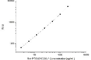 Typical standard curve (PTGS2 CLIA Kit)