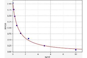 Typical standard curve (CGB ELISA Kit)