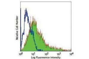 Flow Cytometry (FACS) image for anti-CD86 (CD86) antibody (FITC) (ABIN2661836) (CD86 Antikörper  (FITC))