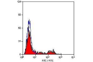 Flow Cytometry (FACS) image for anti-MHC Class II DQ/DR antibody (FITC) (ABIN2475626) (MHC Class II DQ/DR Antikörper (FITC))