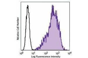 Flow Cytometry (FACS) image for anti-CD213alpha2 antibody (PE) (ABIN2662541) (CD213alpha2 Antikörper (PE))