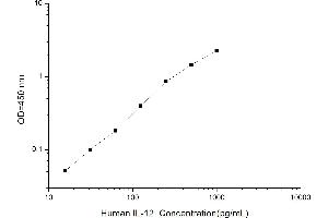 Typical standard curve (IL12 ELISA Kit)