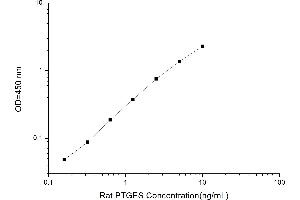 Typical standard curve (Prostaglandin E Synthase ELISA Kit)