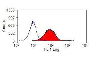 Flow Cytometry (FACS) image for anti-Triggering Receptor Expressed On Myeloid Cells 2 (TREM2) antibody (PE) (ABIN2476939) (TREM2 Antikörper  (PE))