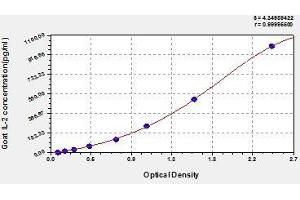 Typical standard curve (IL-2 ELISA Kit)