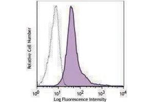 Flow Cytometry (FACS) image for anti-CD300a (CD300A) antibody (ABIN2665985) (CD300a Antikörper)