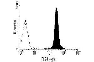 Flow Cytometry (FACS) image for anti-Fc Fragment of IgA, Receptor For (FCAR) antibody (ABIN2472754) (FCAR Antikörper)