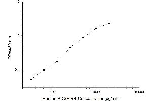 Typical standard curve (PDGF-BB Homodimer ELISA Kit)