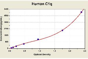 Diagramm of the ELISA kit to detect Human C1qwith the optical density on the x-axis and the concentration on the y-axis. (C1q ELISA Kit)