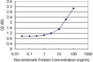 Sandwich ELISA detection sensitivity ranging from 1 ng/mL to 100 ng/mL. (IFITM3 (Human) Matched Antibody Pair)