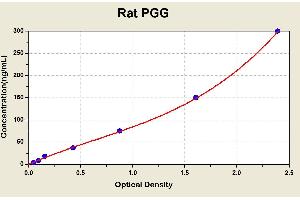 Diagramm of the ELISA kit to detect Rat PGGwith the optical density on the x-axis and the concentration on the y-axis. (PGC ELISA Kit)