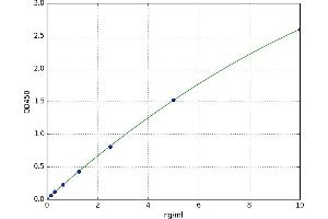 A typical standard curve (CAMK2D ELISA Kit)