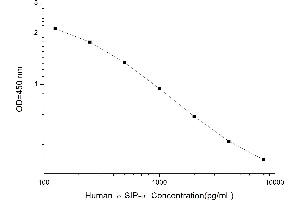 Typical standard curve (delta Sleep Inducing Peptide alpha ELISA Kit)